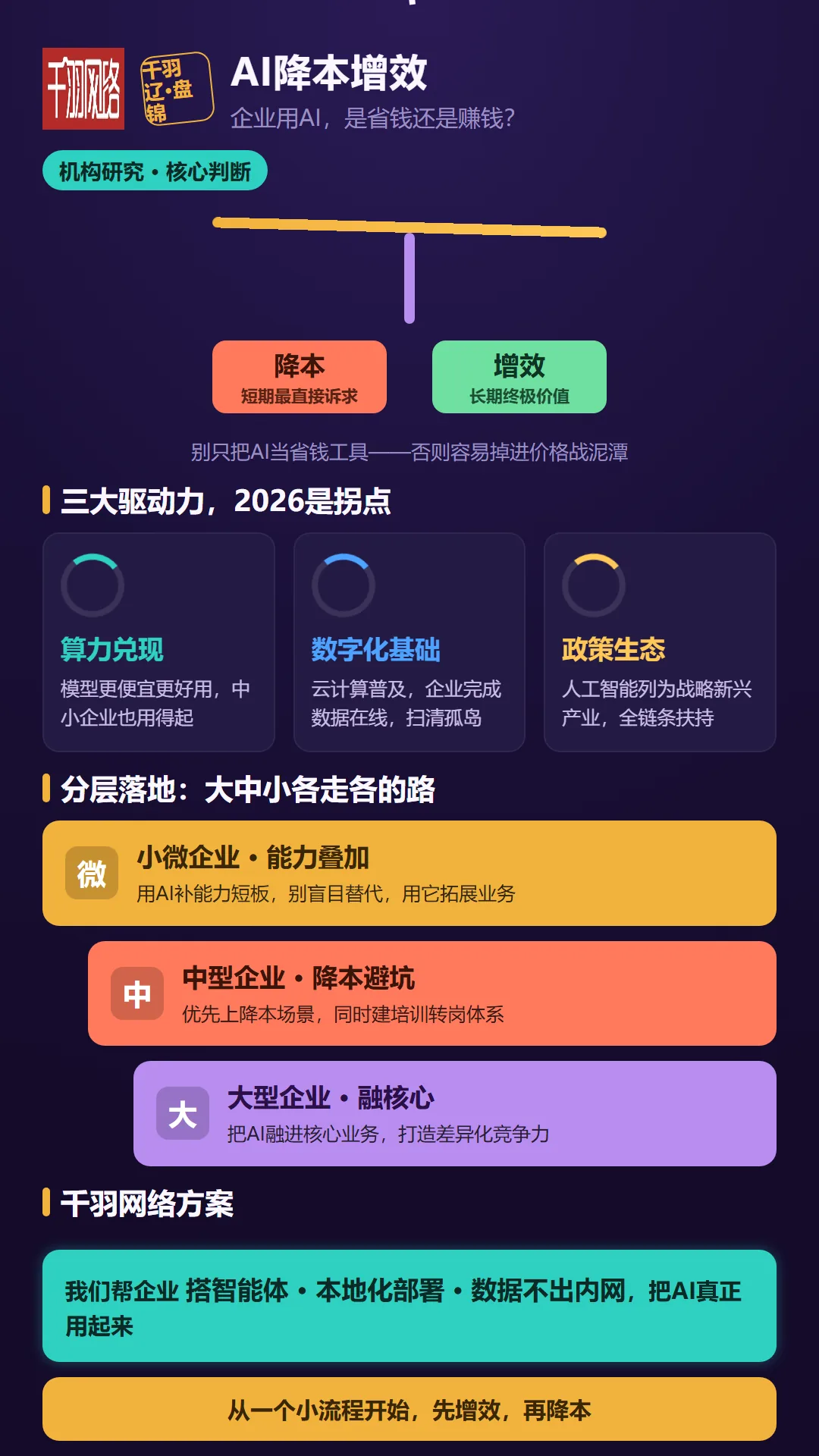 AI 降本增效：短期最直接是降本，长期终极价值是增效，大中小三层各有路径