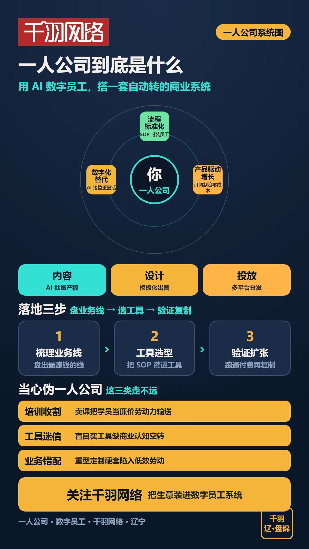 一人星系：中央核心是你，同心轨道是系统，轨道上的节点是各司其职的数字员工