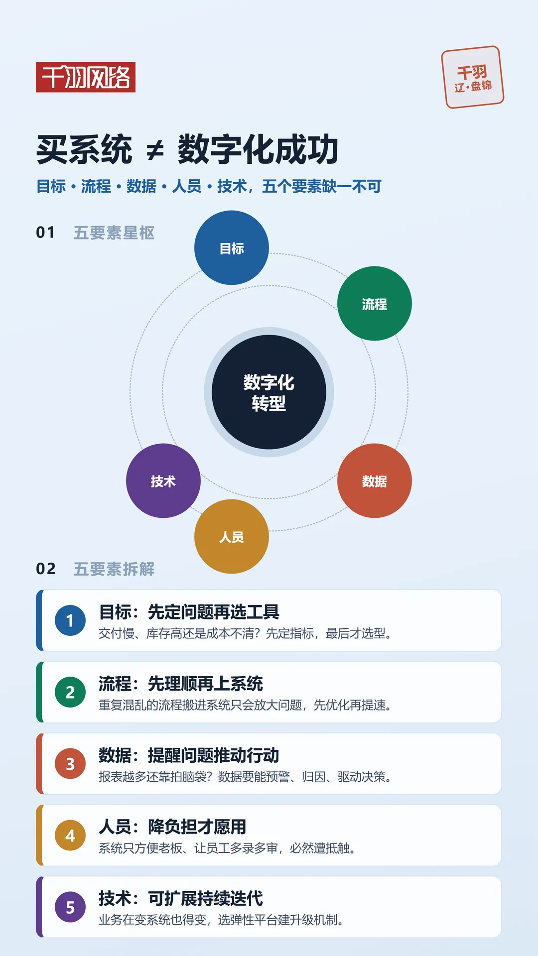 五要素：目标、流程、数据、人员、技术围绕同一个经营问题协同发力